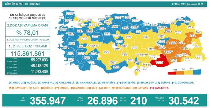 30 bin 542 oldu