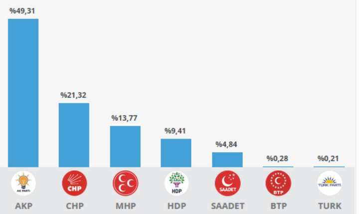 GEBZE BÖLGESİNDE OY DAĞILIMI