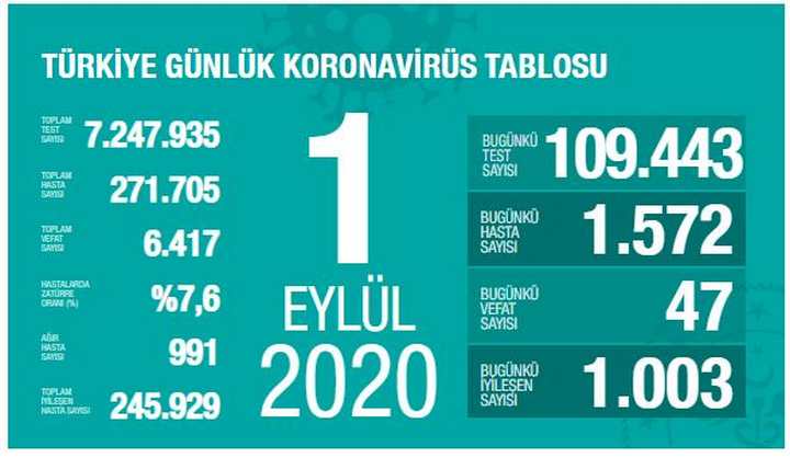 Aktif hasta sayımız artmaya devam ediyor