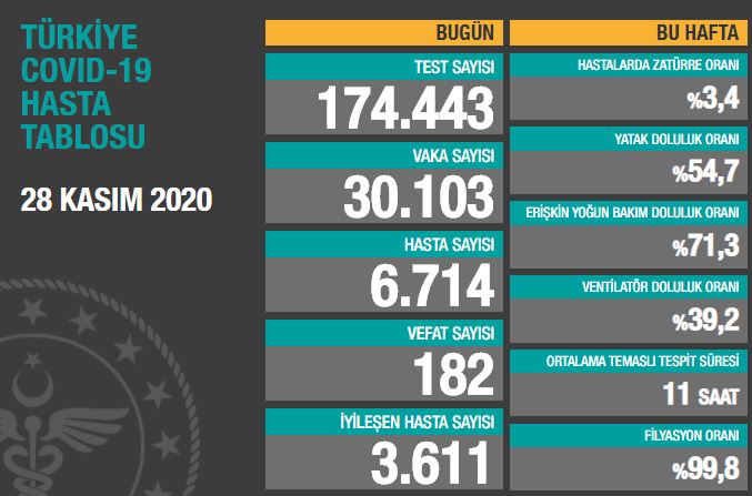 Alarm zilleri çalıyor! 182 kişi hayatını kaybetti