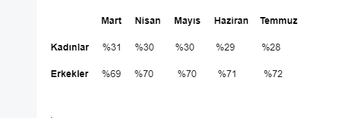 Aylar Sonra ilk Kez Düşüş Yaşandı!