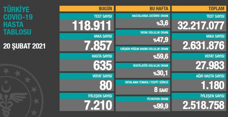 BUGÜNKÜ VEFAT SAYISI 80