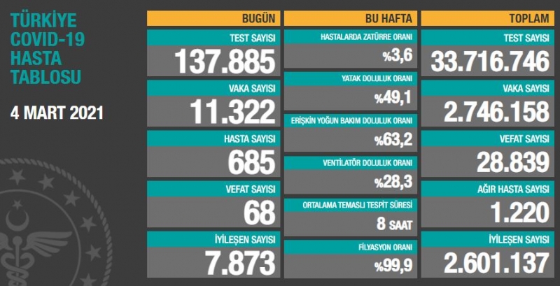 BUGÜNKÜ VEFAT SAYISI 68