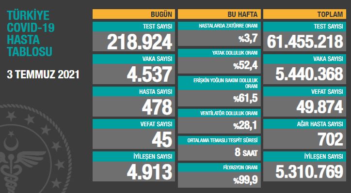 BUGÜNKÜ VEFAT SAYISI 45