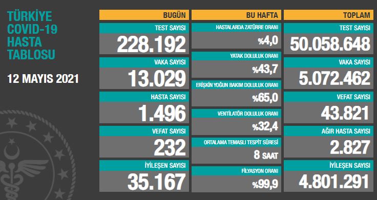 BUGÜNKÜ VEFAT SAYISI 232