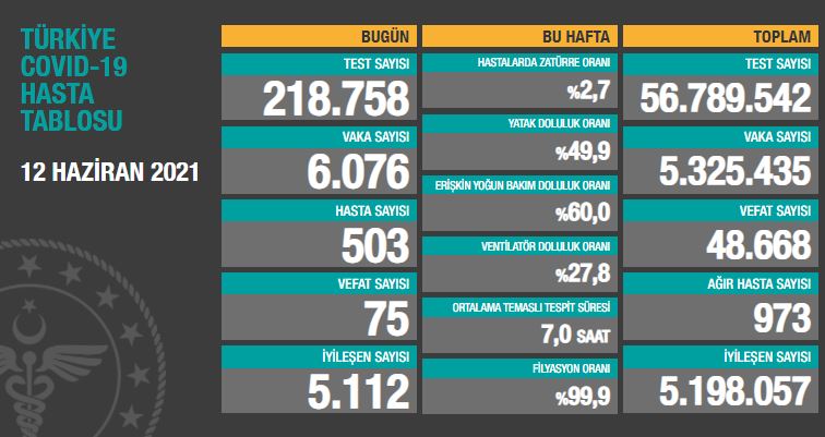 BUGÜNKÜ VEFAT SAYISI 75