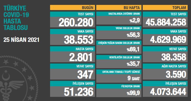 BUGÜNKÜ VEFAT SAYISI 347