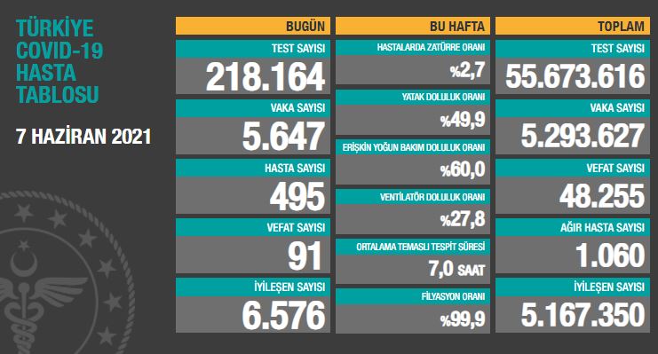 BUGÜNKÜ VEFAT SAYISI 91