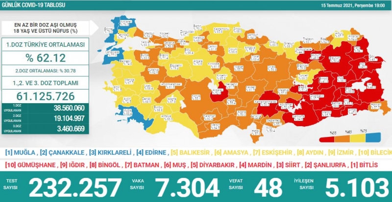 BUGÜNKÜ VEFAT SAYISI 48