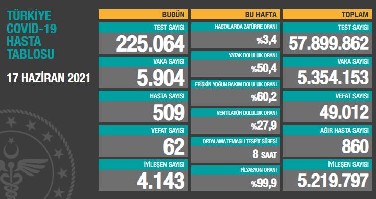 BUGÜNKÜ VEFAT SAYISI 62