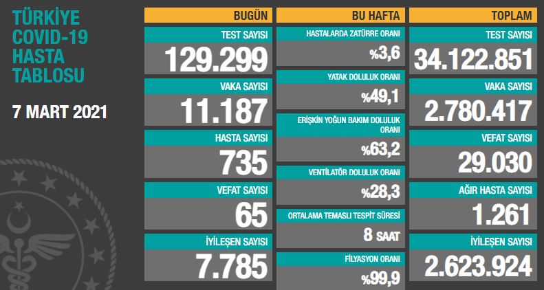 BUGÜNKÜ VEFAT SAYISI 65