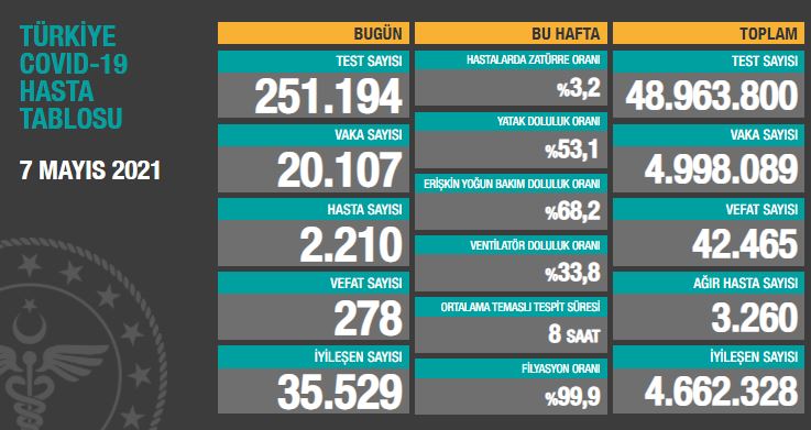 BUGÜNKÜ VEFAT SAYISI 278