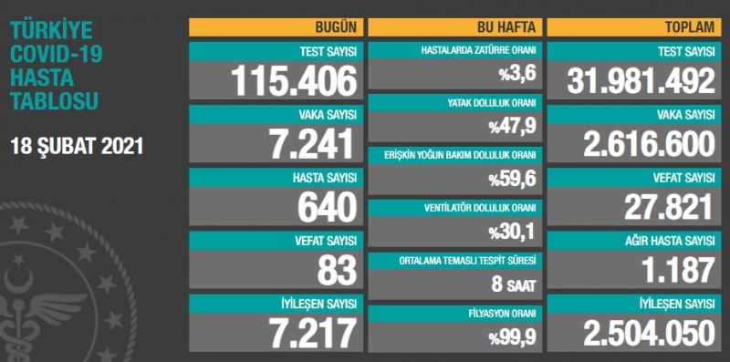 BUGÜNKÜ VEFAT SAYISI 83