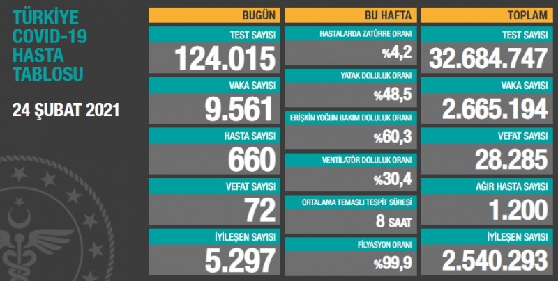 BUGÜNKÜ VEFAT SAYISI 72