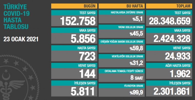 BUGÜNKÜ VEFAT SAYISI 144