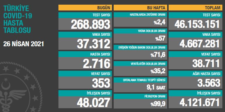 BUGÜNKÜ VEFAT SAYISI 353