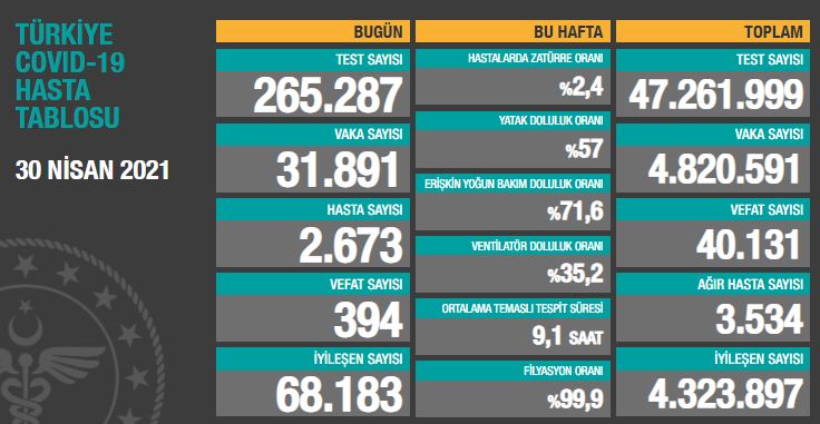 BUGÜNKÜ VEFAT SAYISI 394