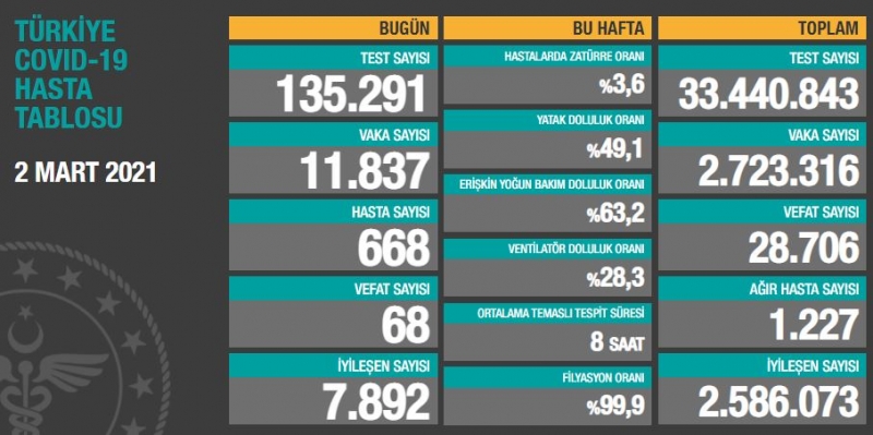 BUGÜNKÜ VEFAT SAYISI 68