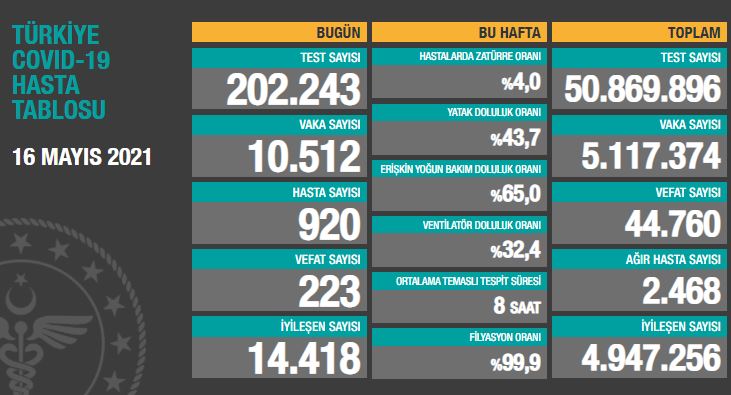 BUGÜNKÜ VEFAT SAYISI 223