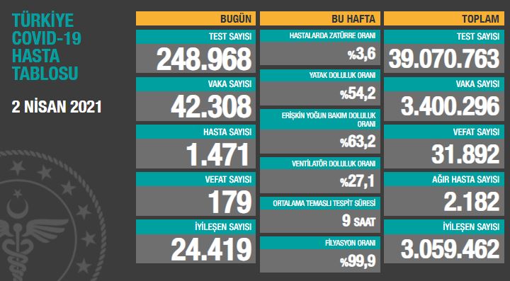 BUGÜNKÜ VEFAT SAYISI 179