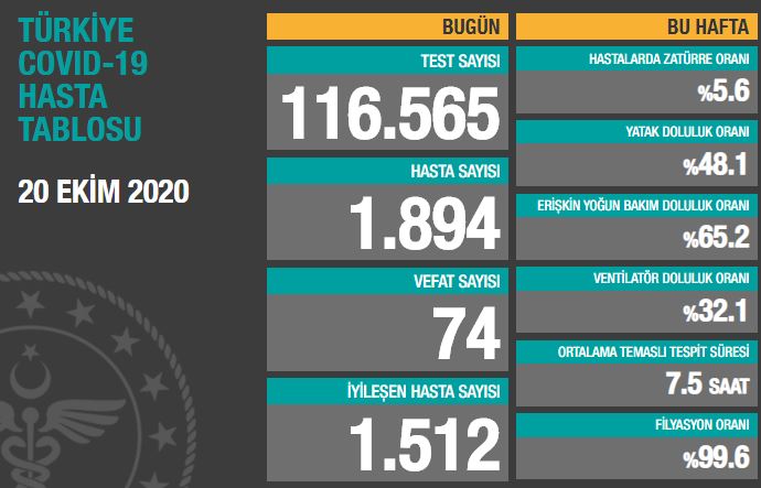 BUGÜNKÜ VEFAT SAYISI 74