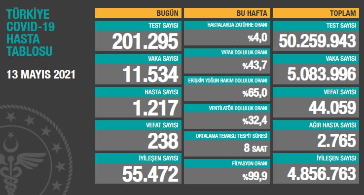 BUGÜNKÜ VEFAT SAYISI 238