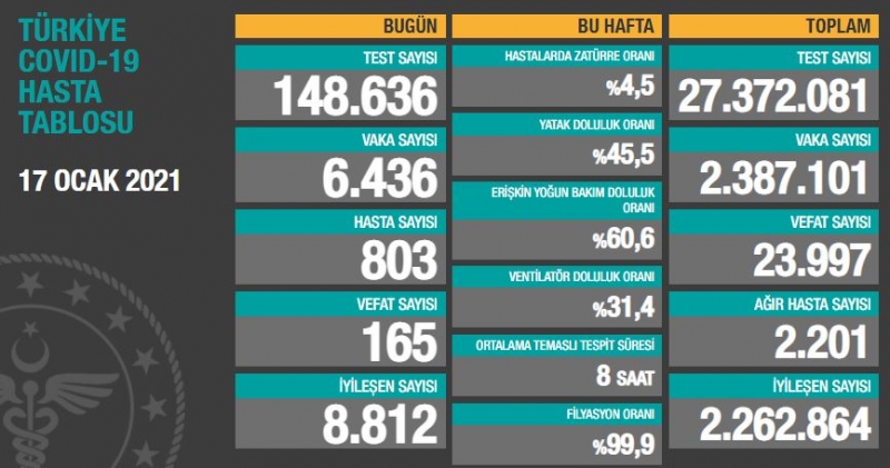 BUGÜNKÜ VEFAT SAYISI 165