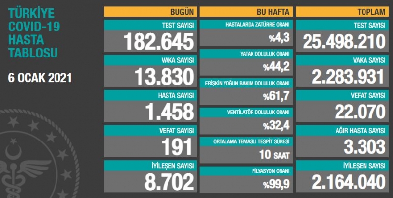 BUGÜNKÜ VEFAT SAYISI 191