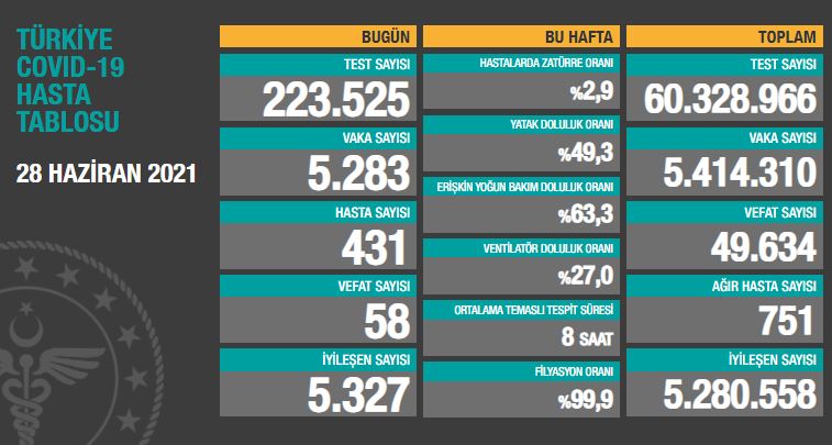 BUGÜNKÜ VEFAT SAYISI 58