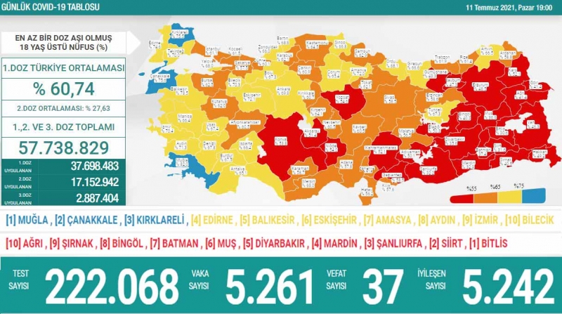 BUGÜNKÜ VEFAT SAYISI 37