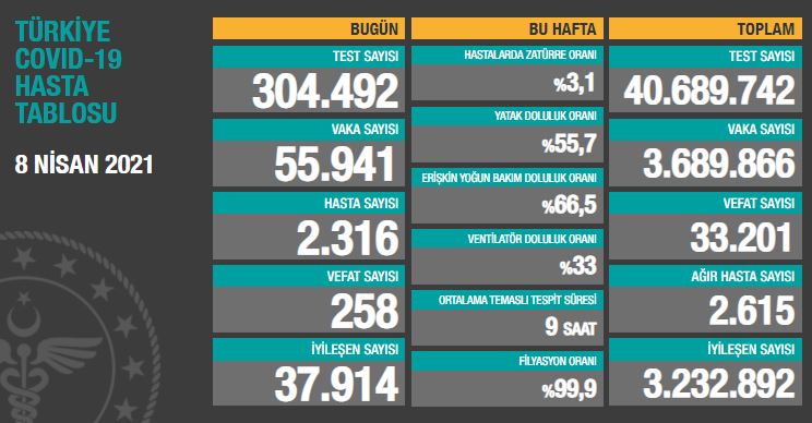 BUGÜNKÜ VEFAT SAYISI 258