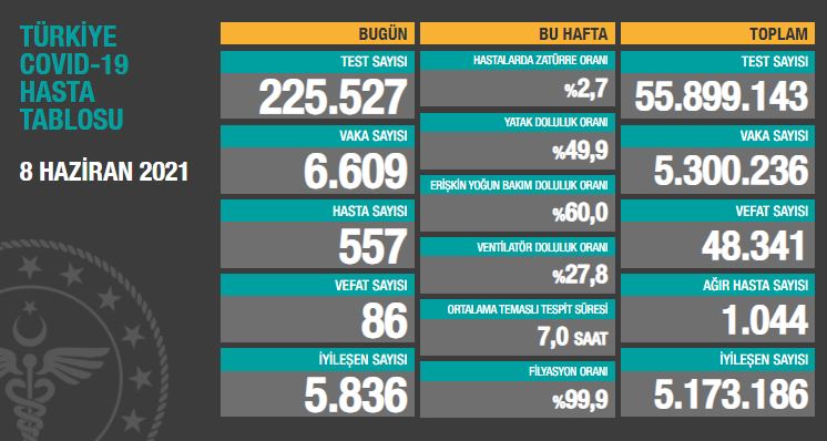 BUGÜNKÜ VEFAT SAYISI 86