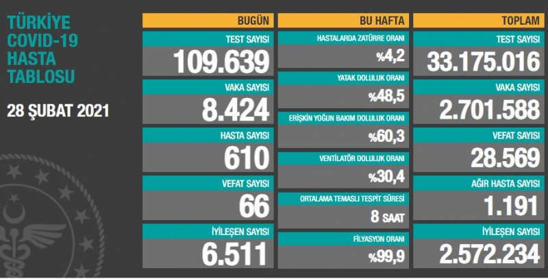 BUGÜNKÜ VEFAT SAYISI 66