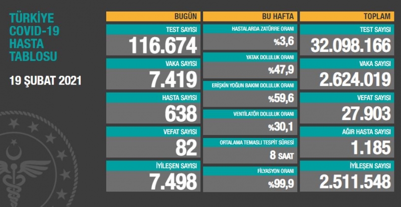 BUGÜNKÜ VEFAT SAYISI 82