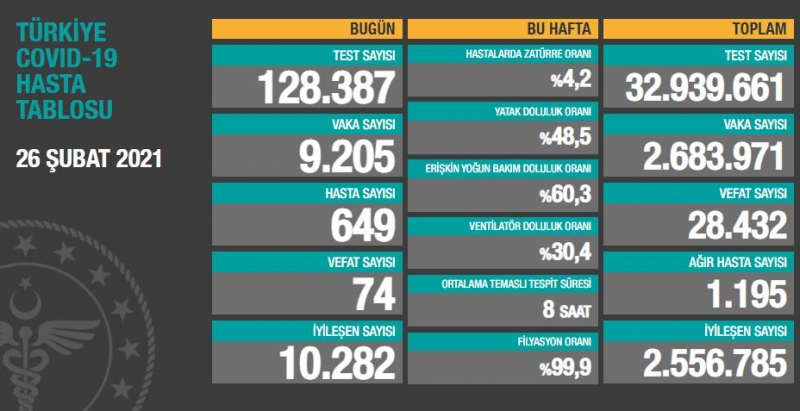 BUGÜNKÜ VEFAT SAYISI 74