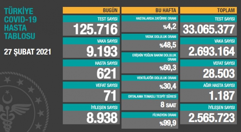 BUGÜNKÜ VEFAT SAYISI 71