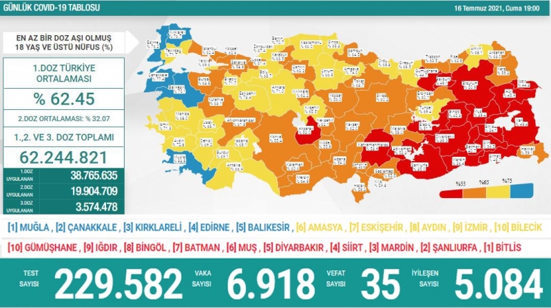 BUGÜNKÜ VEFAT SAYISI 35