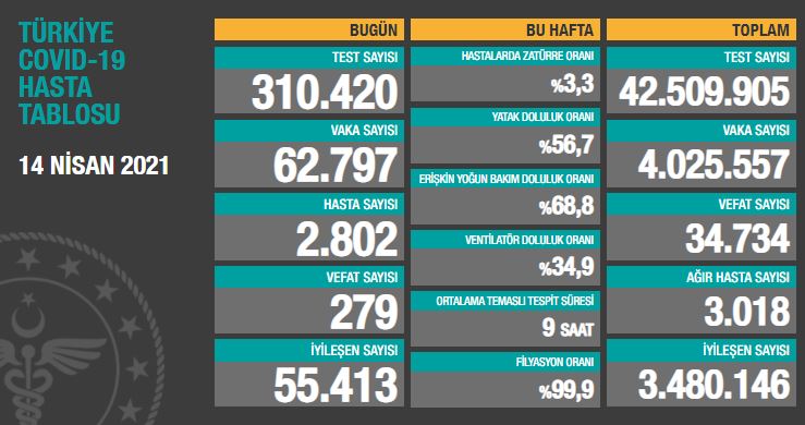 BUGÜNKÜ VEFAT SAYISI 279