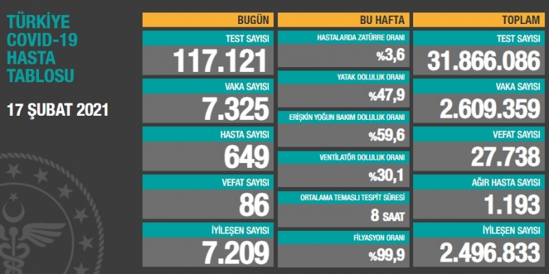 BUGÜNKÜ VEFAT SAYISI 86