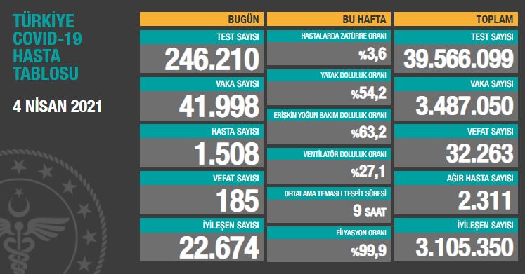 BUGÜNKÜ VEFAT SAYISI 185