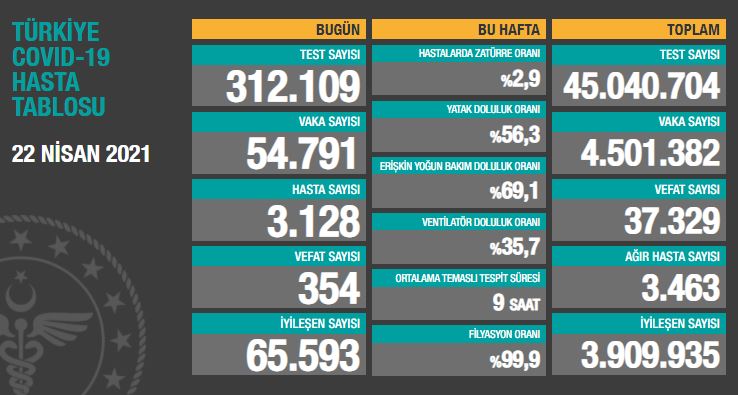 BUGÜNKÜ VEFAT SAYISI 354