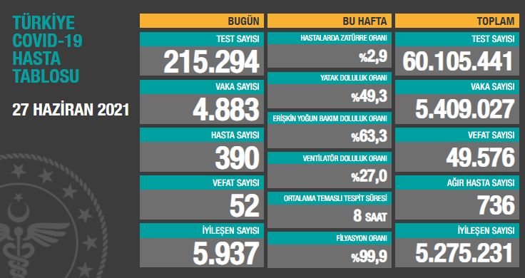 BUGÜNKÜ VEFAT SAYISI 52