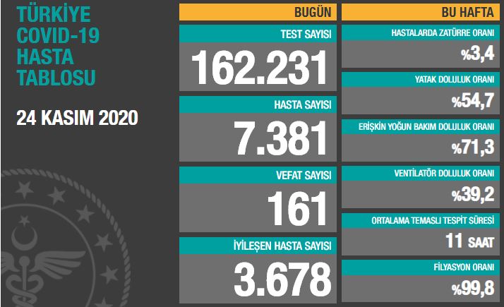 BUGÜNKÜ VEFAT SAYISI 161