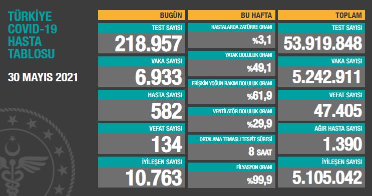 BUGÜNKÜ VEFAT SAYISI 134