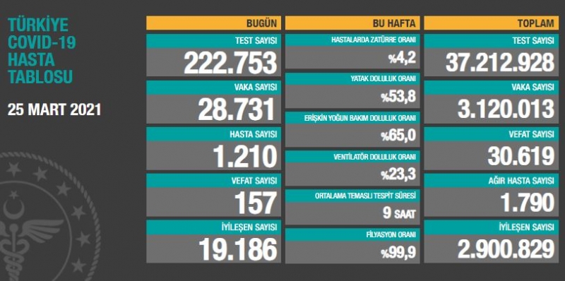 BUGÜNKÜ VEFAT SAYISI 157