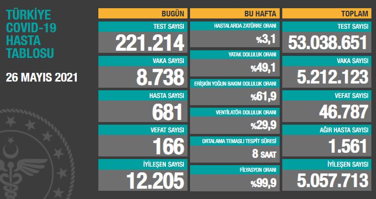 BUGÜNKÜ VEFAT SAYISI 166