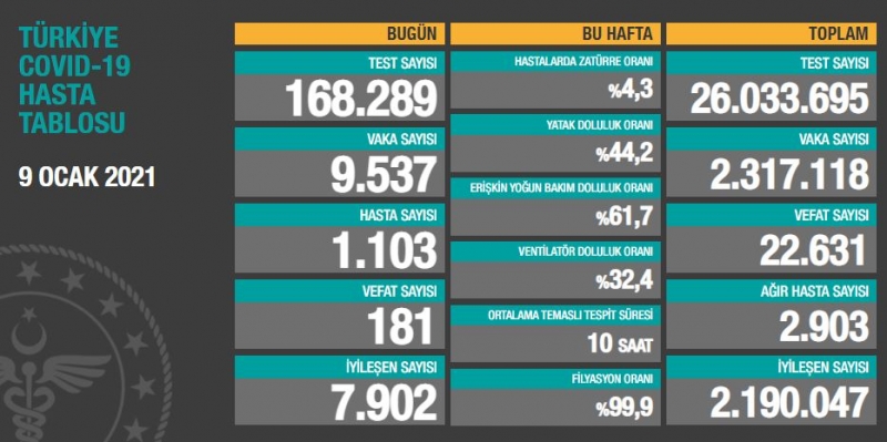 BUGÜNKÜ VEFAT SAYISI 181