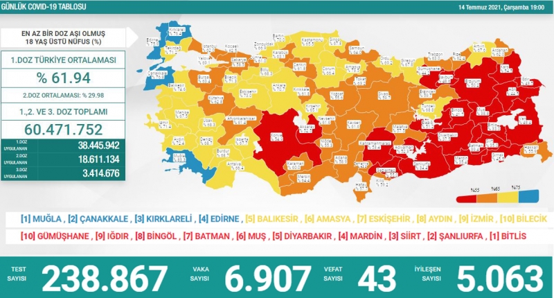 BUGÜNKÜ VEFAT SAYISI 43