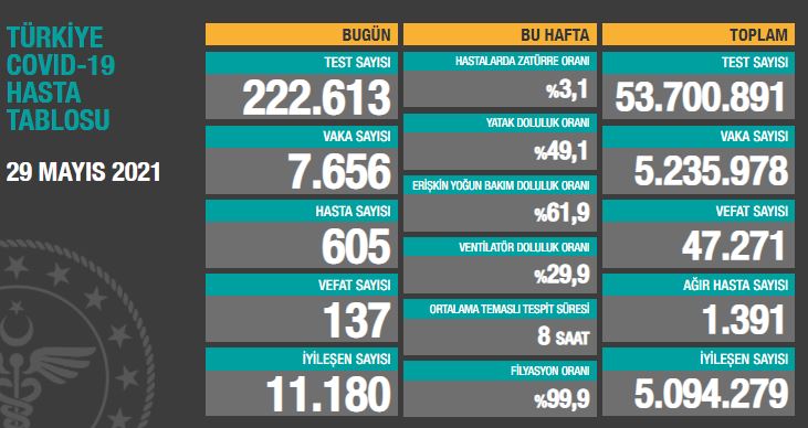 BUGÜNKÜ VEFAT SAYISI 137