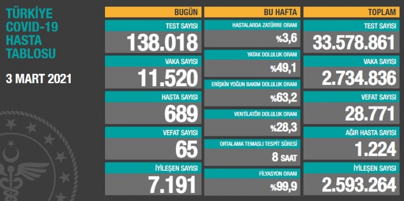 BUGÜNKÜ VEFAT SAYISI 65